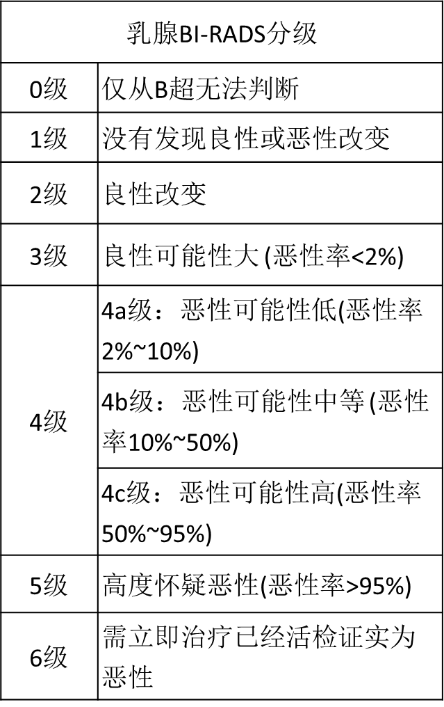 乳腺結(jié)節(jié)惡性的可能性有多大？一文讀懂乳腺結(jié)節(jié)BI-RADS分級標(biāo)準(zhǔn)！