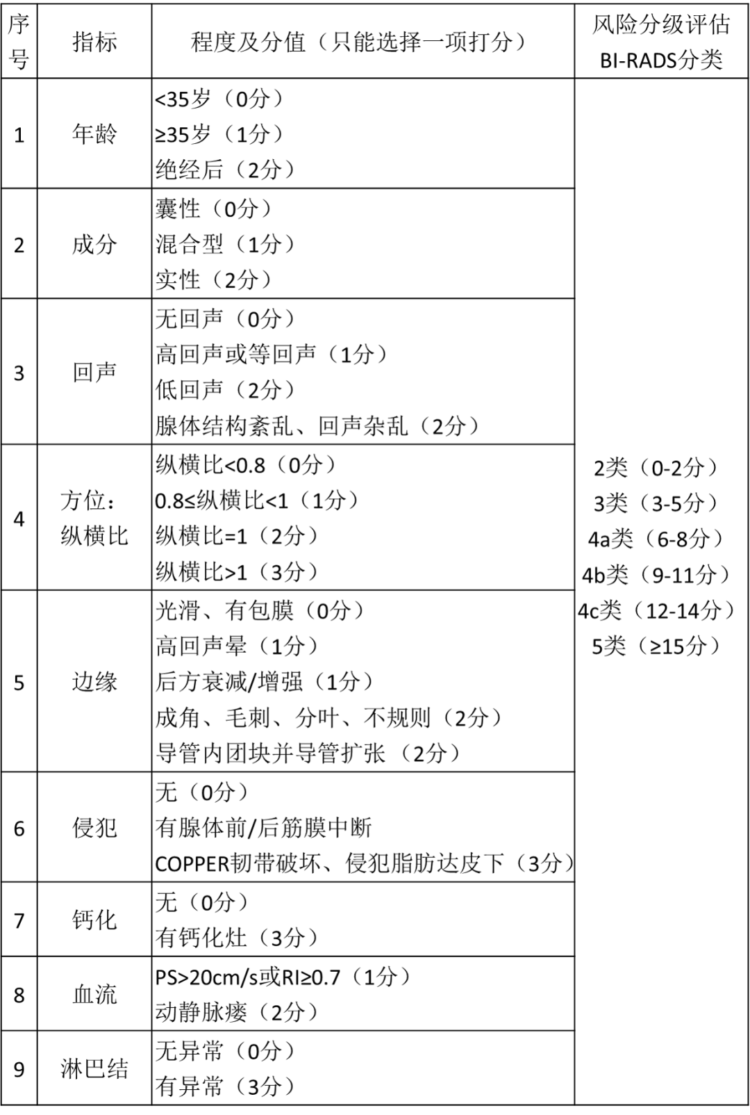 乳腺結(jié)節(jié)惡性的可能性有多大？一文讀懂乳腺結(jié)節(jié)BI-RADS分級標(biāo)準(zhǔn)！